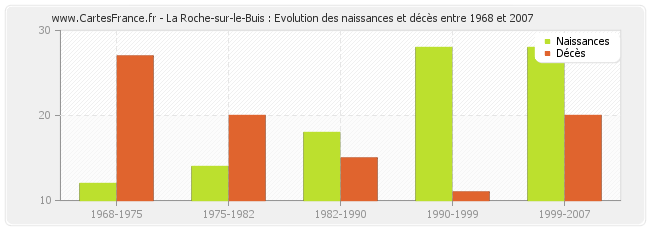 La Roche-sur-le-Buis : Evolution des naissances et décès entre 1968 et 2007